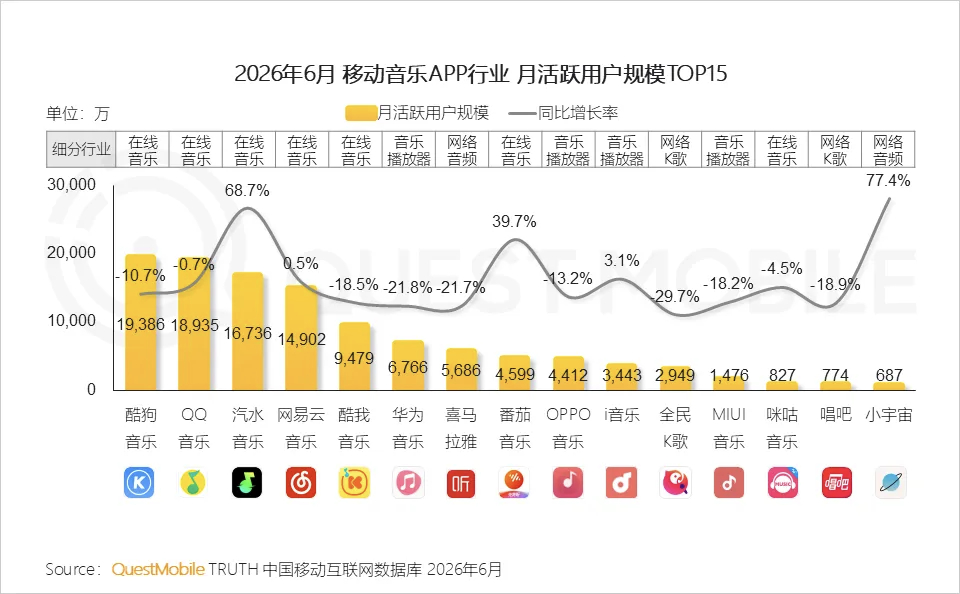我还以为网易云音乐要倒闭了呢。。。月活居然有1.5亿左右啊，那没事了，我能继续放