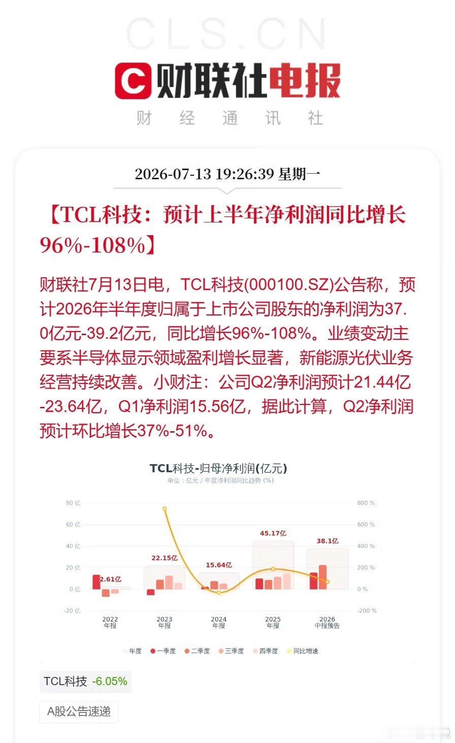 股票 TCL科技半年报大超预期！净利预增近翻倍，Q2环比大幅提速7月13日消息，