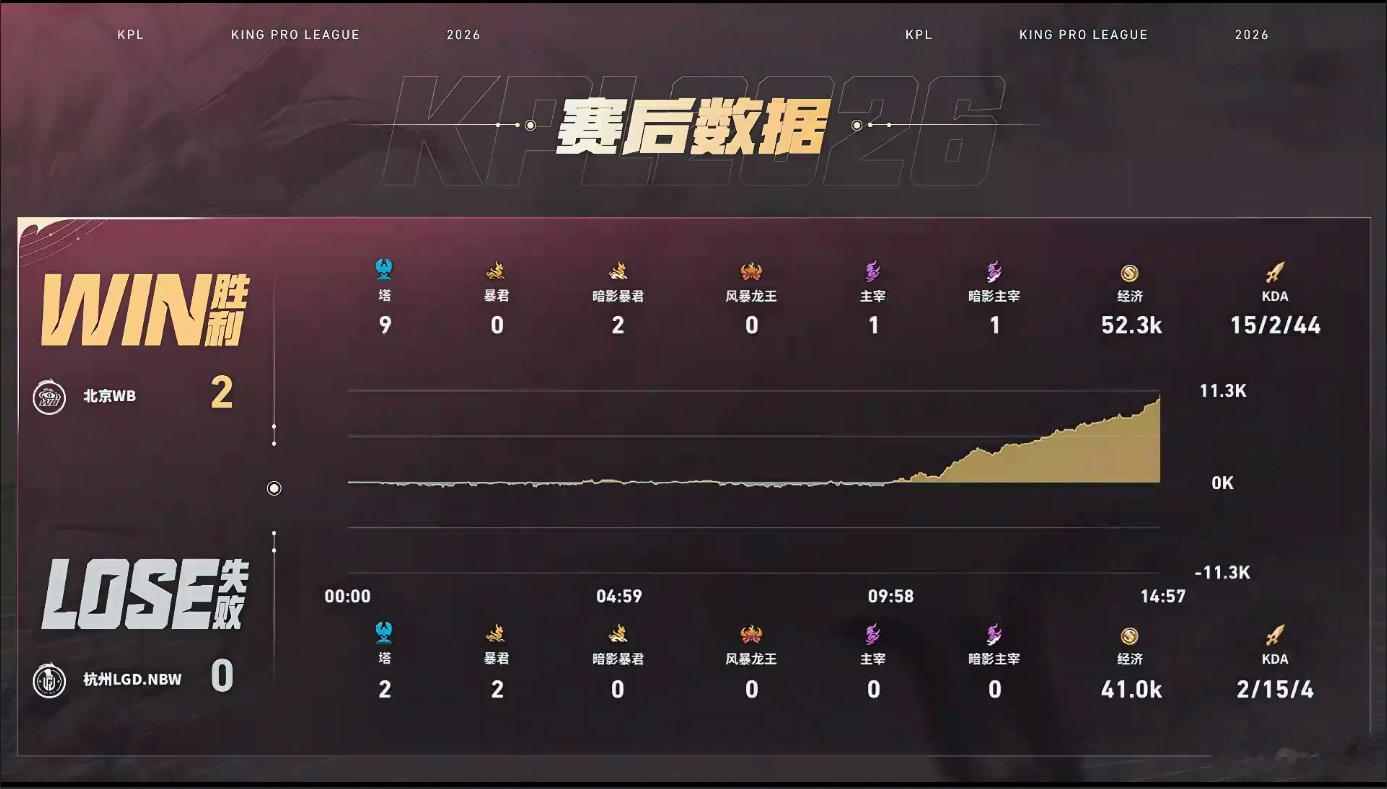 WB下路双人组一笙与昭珏打出教科书级联动，鲁班大师牢牢护住黄忠输出，多次极限开团
