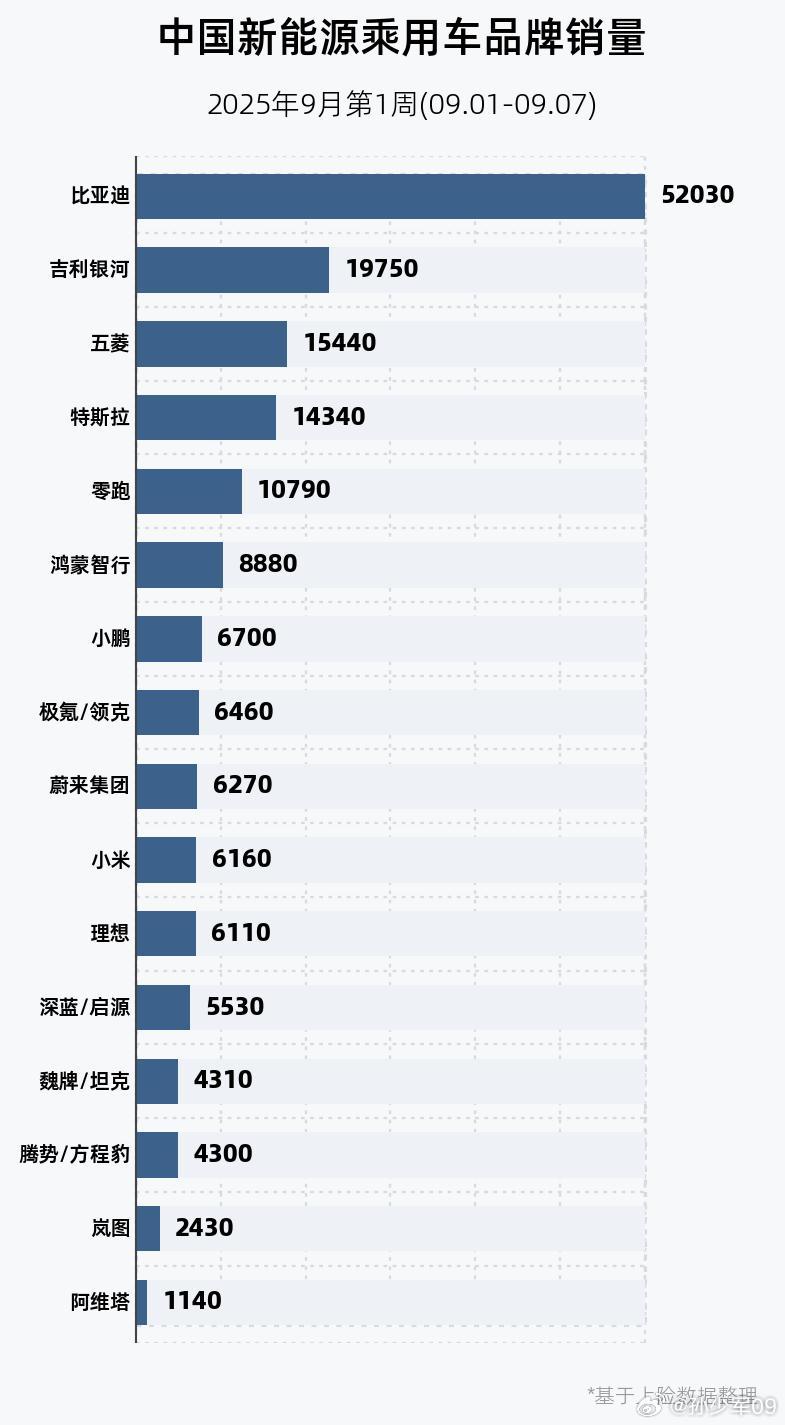 上周的销量数据，因为是月初，各家交付都明显少了一截。比亚迪销量52030辆，永远