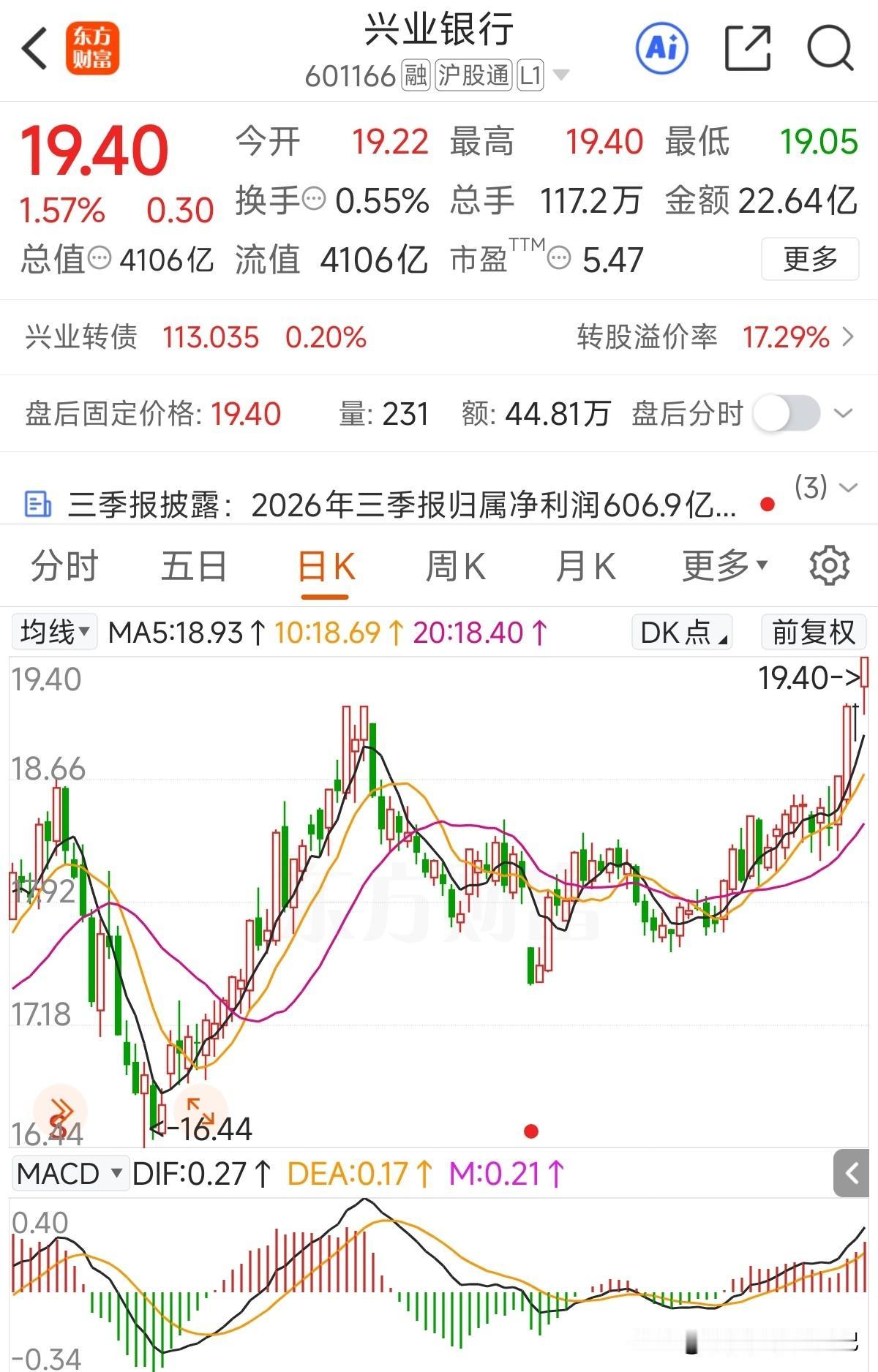 三季报披露了， 兴业银行 2026 前三季营业收入 1,615.82 亿元、同比