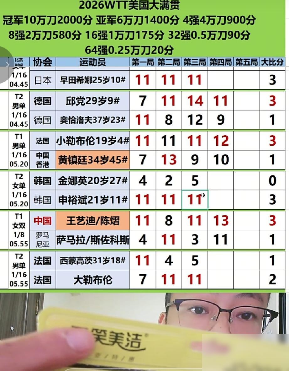 2026美国大满贯！
又一个好消息来了，
王艺迪陈熠组合战胜斯佐科斯/萨马拉，这