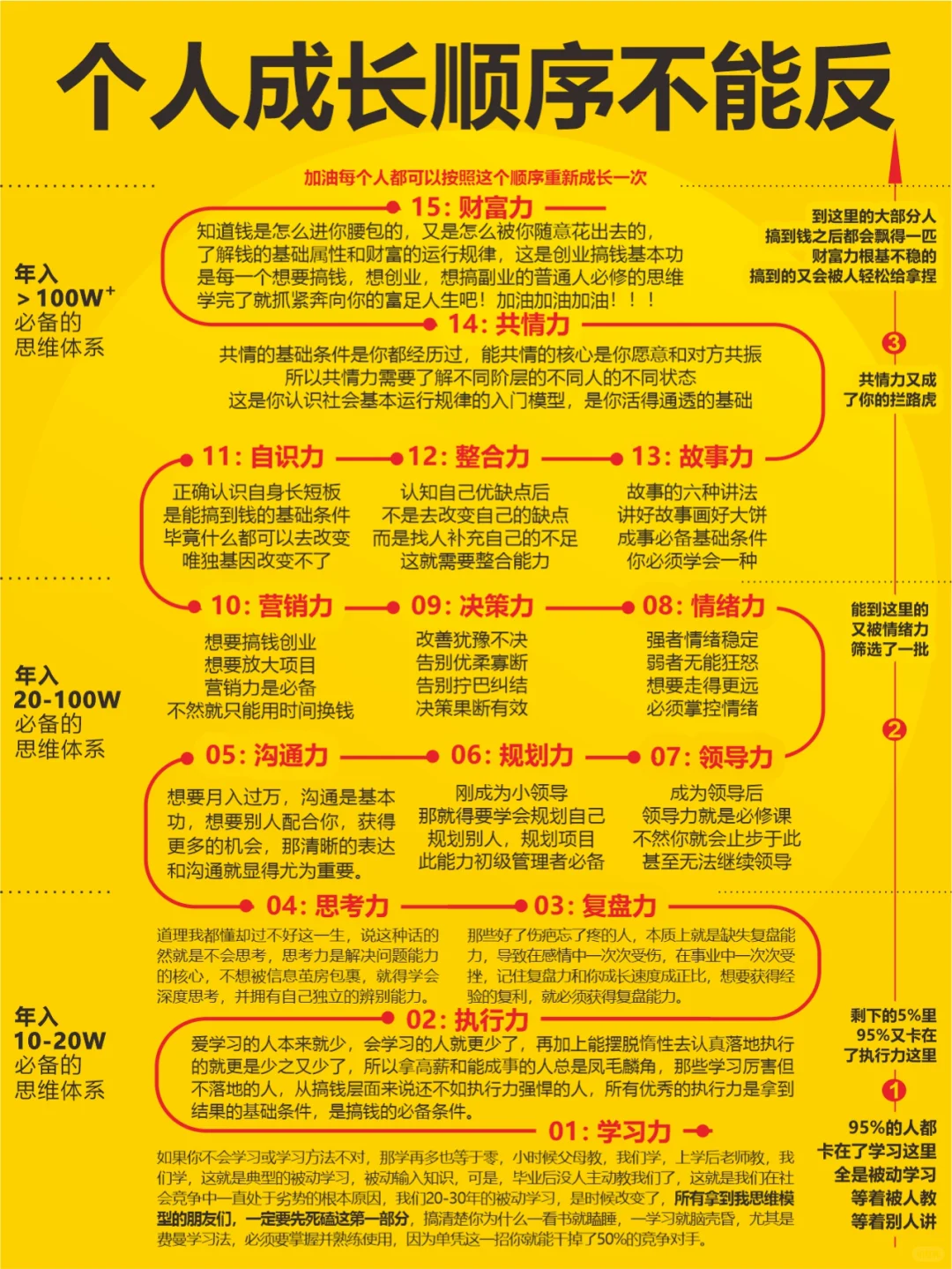 你努力的顺序、可能反了