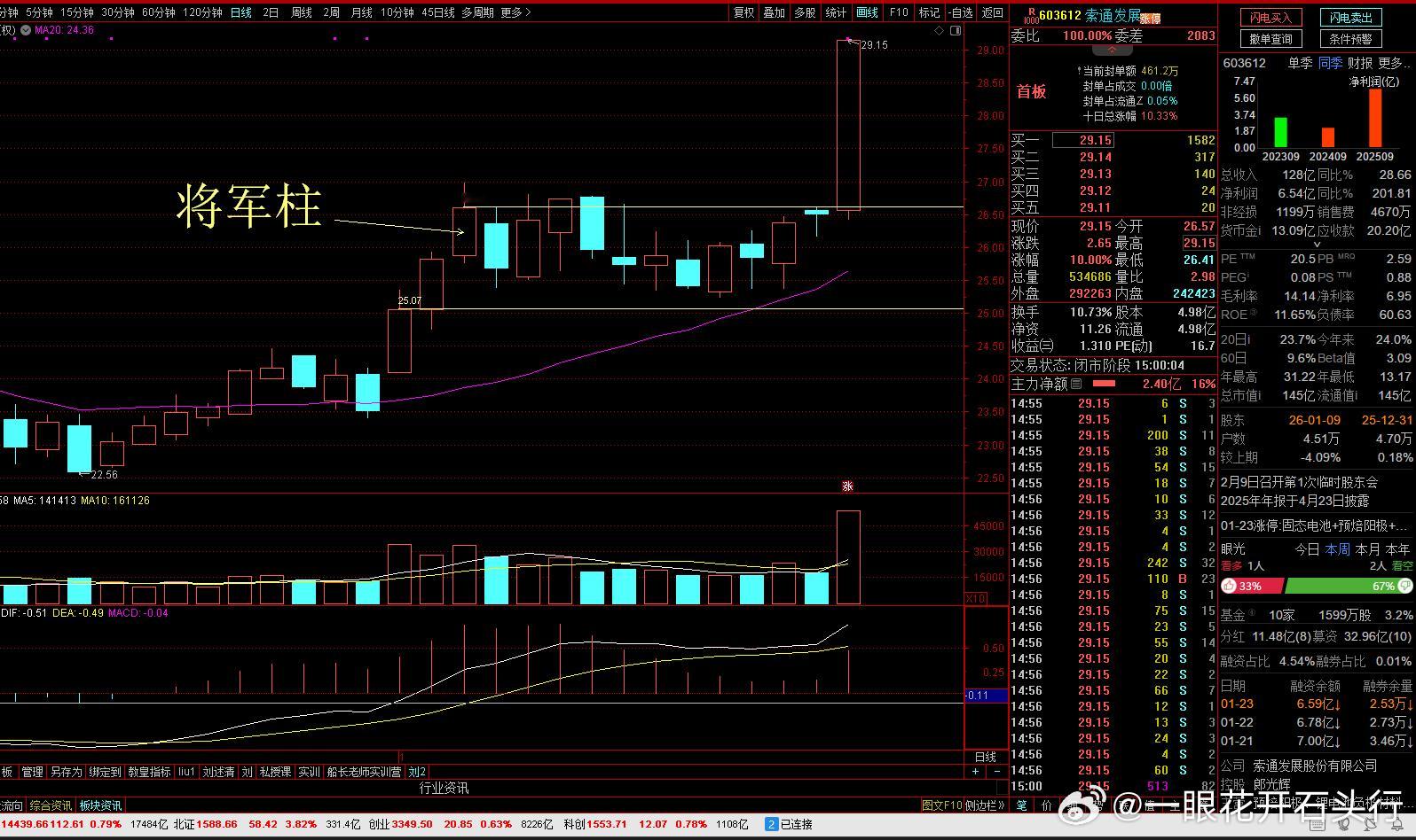 买点买卖点卖技术分享 将军柱后出现双阳胜，买买买底分型停顿后出现双阳胜，买买买 