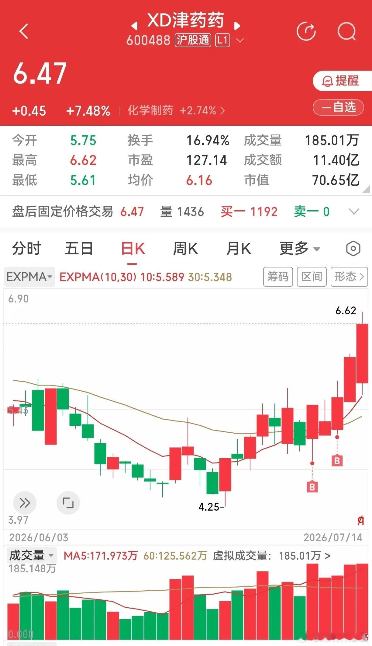 灵康药业和津药药业，这两个今天都是磨人的走势，相当考验持股耐心。灵康药业，是一个