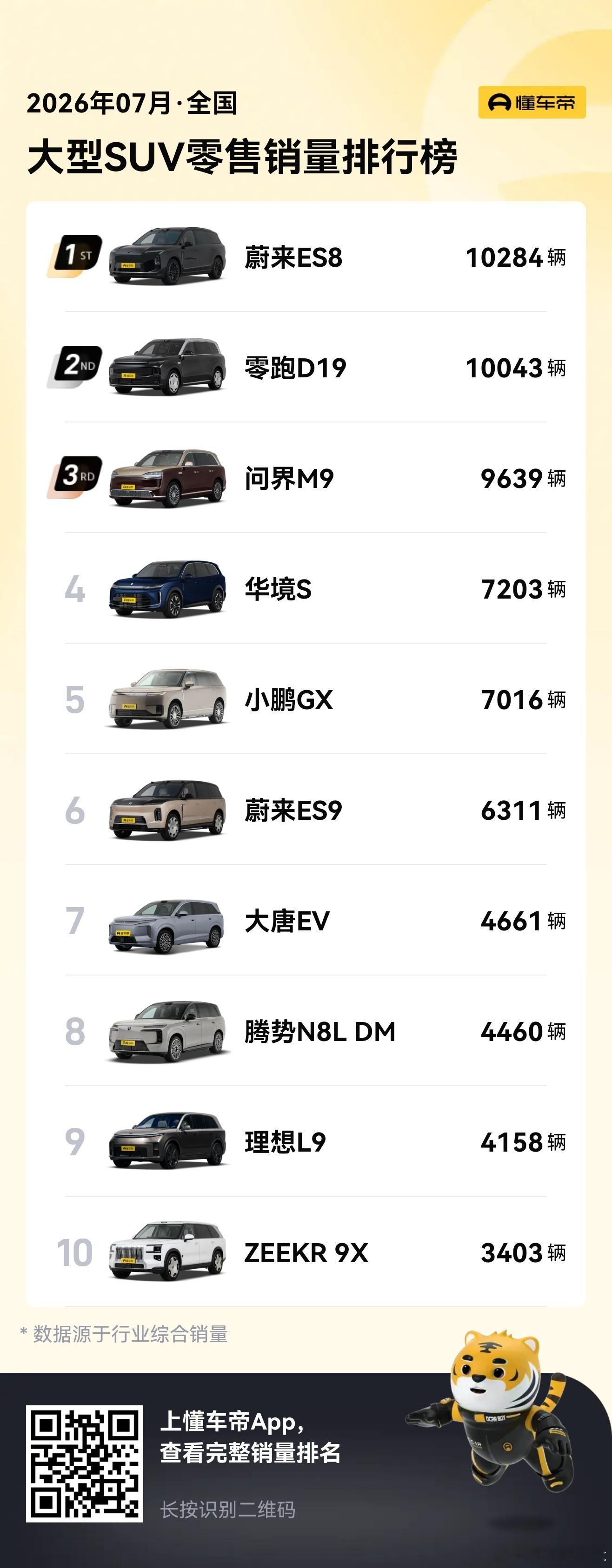 懂车帝的7月6座SUV排行榜出来了，第一是蔚来ES8、第二是零跑D19、第三是问