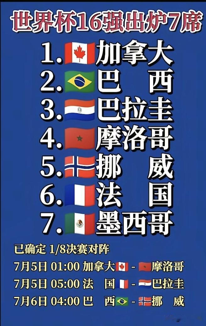 本届世界杯16强已产生7席：

第一、加拿大
第二、巴西
第三、巴拉圭
第四、摩