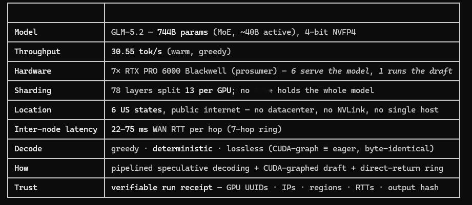 能不能不用数据中心，而把分散的高端消费/工作站 GPU 拼成可用的大模型推理集群