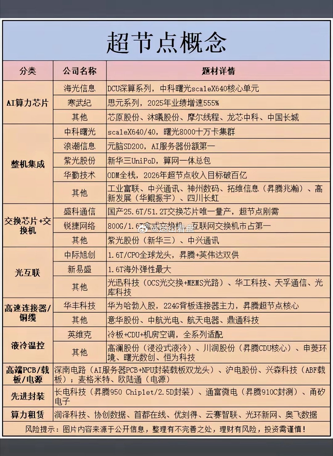 超节点算力成WAIC焦点，概念股反复走强！相关核心龙头概念股梳理：1.算力芯片2