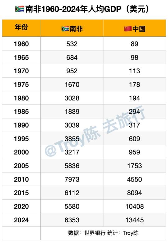 🇿🇦南非1960-2024人均GDP数据