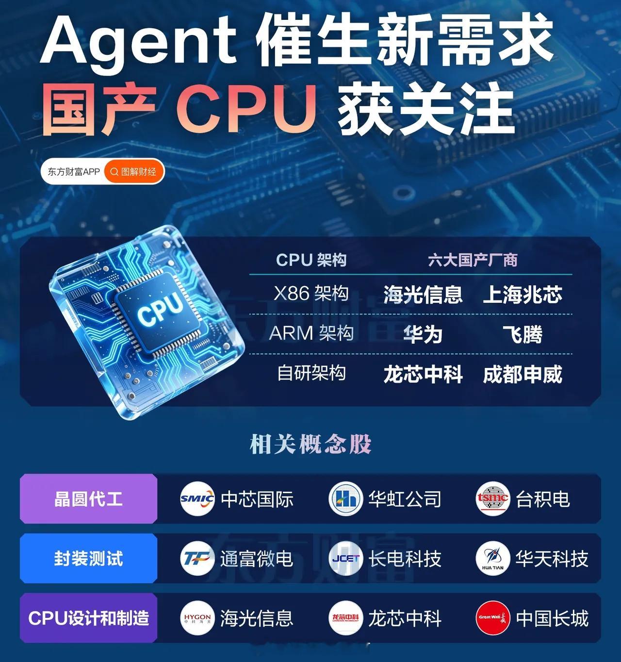 国产CPU相关概念股值得重点关注不作为投资推荐！1. 晶圆代工 中芯国际 华虹公