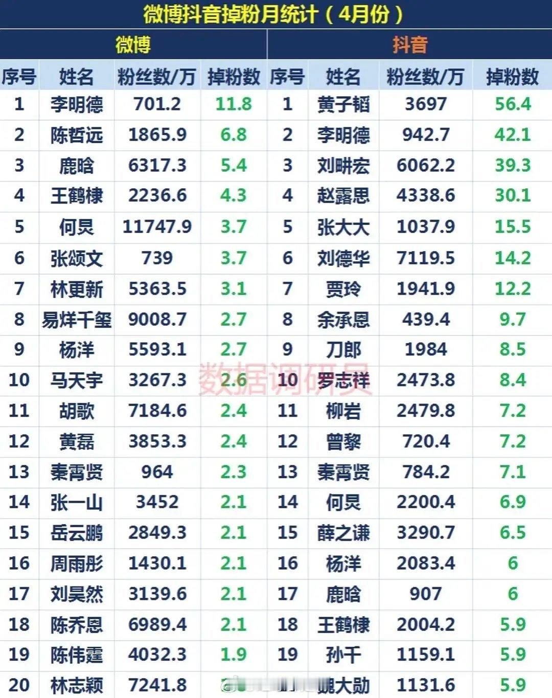 4月微博抖掉粉统计（cr：水印） ​​​