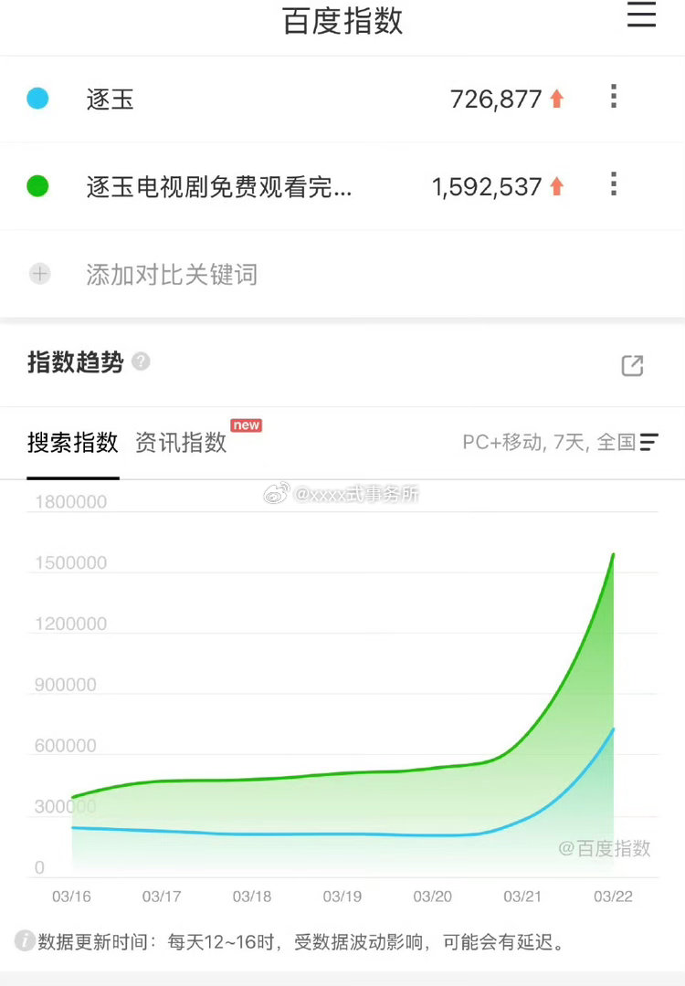 逐玉百指72.68w，盗版159.25w2024年以来仅次于玫瑰