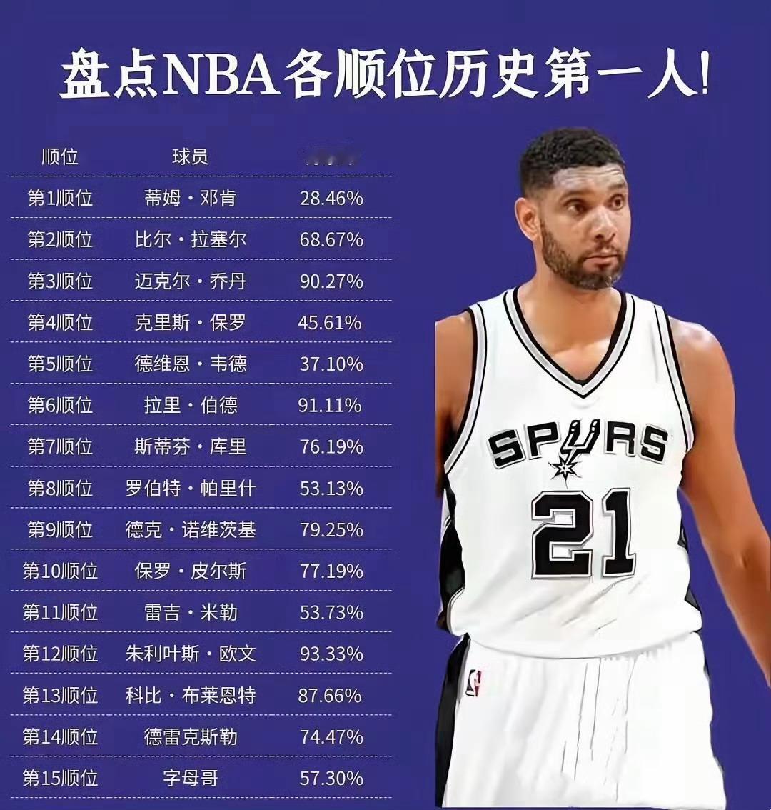 NBA各顺位历史第一人，哪一个有争议？NBA ​​​