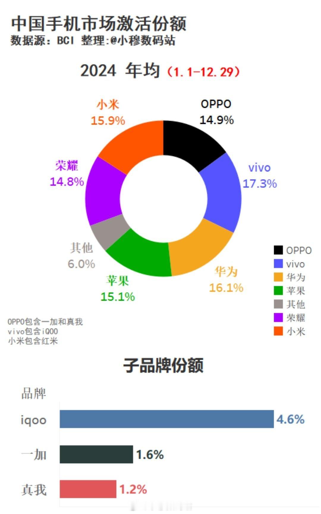 2024年(1.1-12.29)中国手机市场激活量TOP6:一、vivo 17.