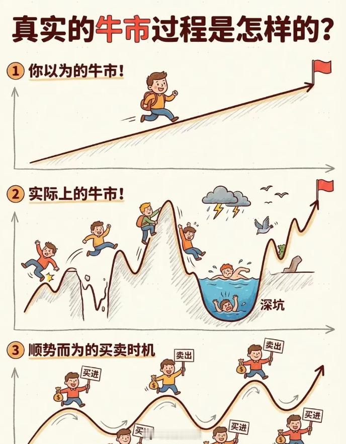 慢牛的意思，就是和时间当朋友，让业绩持续突破估值正常的公司股价持续上涨，让社会分