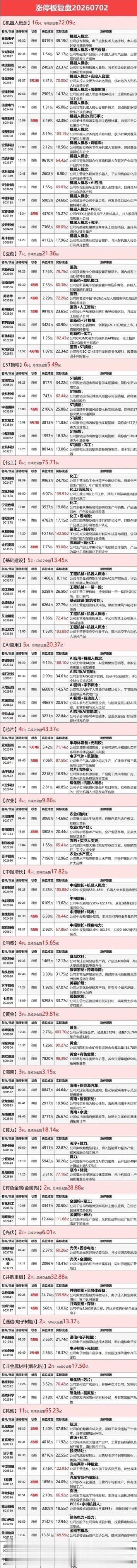 7 月 2 日涨停复盘：人形机器人概念表现活跃，有色金属板块走强，创新药概念逆势