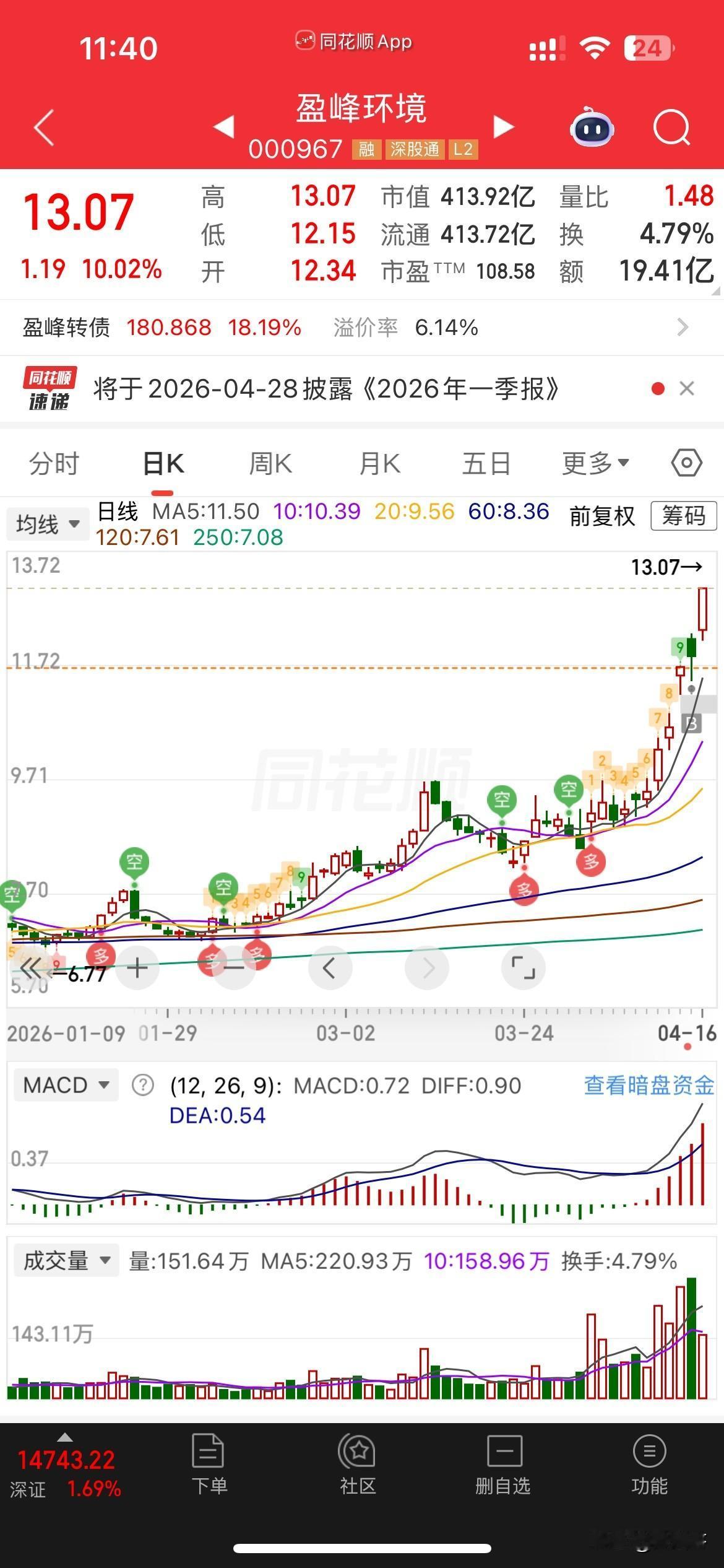 精准狙击！
昨天说换换口味，上了盈峰，
实际上，对于这种分歧，弱转强的票，
我还