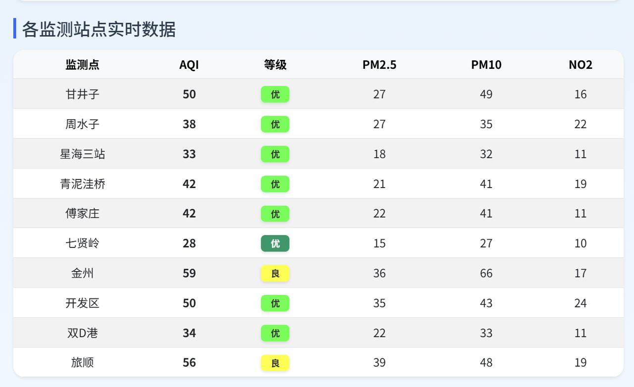 实况：
早间6：00市区天气晴，气温12.7度，相对湿度52%，吹西北风，目前大