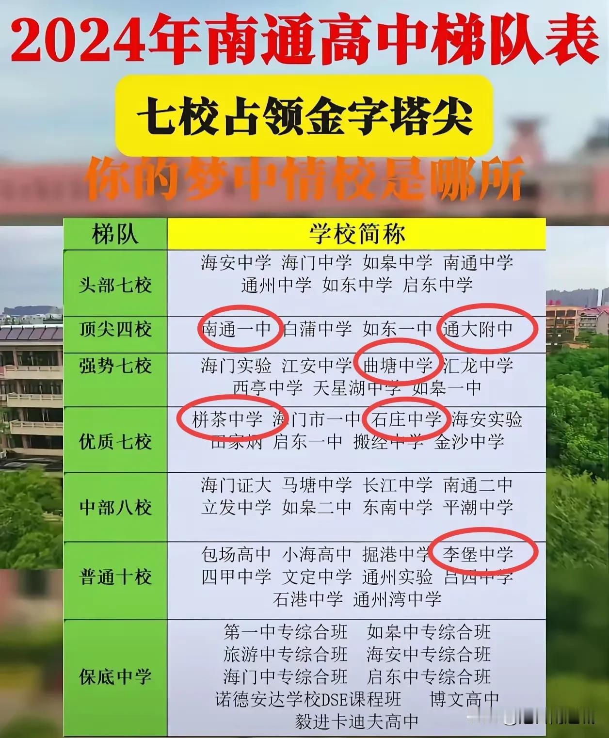 南通最新的高中梯队表，我感觉这一定是市区的人排的！南通，市一中现在已经超过白蒲中