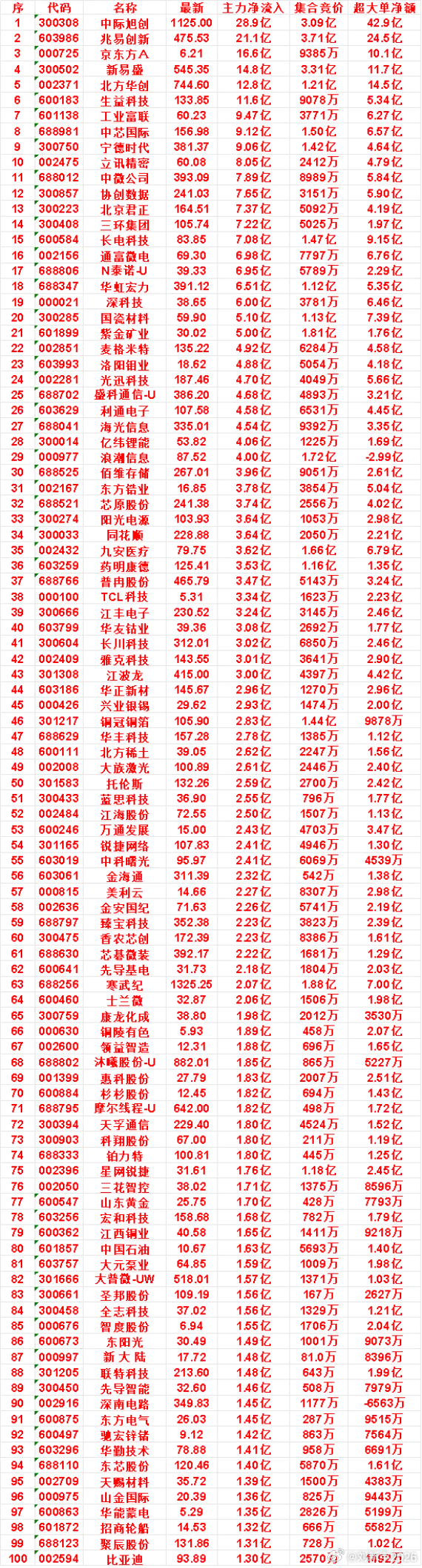 7月21日尾盘30分钟，主力资金“买入的”50名单一览！ 