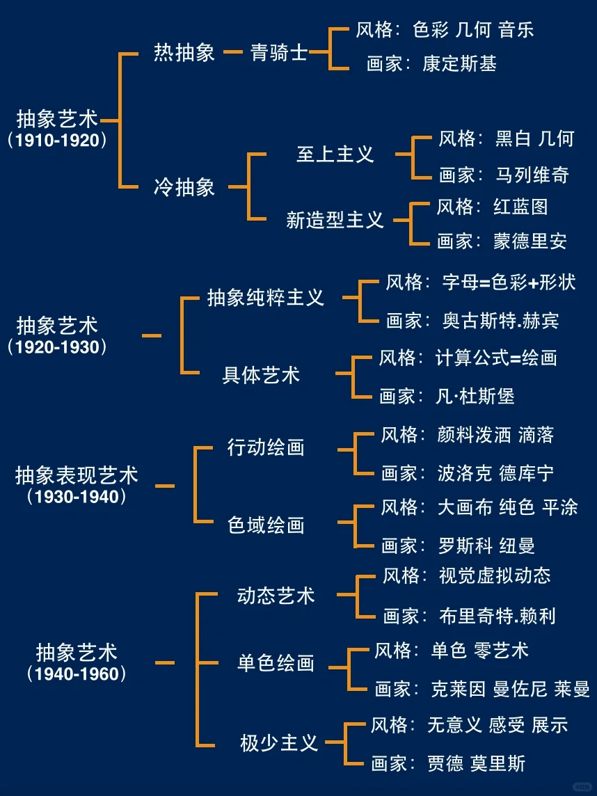 十分钟带你看懂抽象艺术与六个主义！