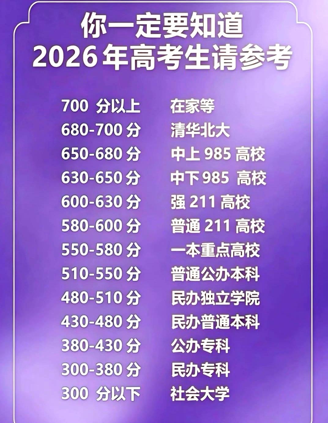 这两天一堆人上来就给你算2026分数线，我看着志愿书都快捏出褶儿。
与其猜分，不