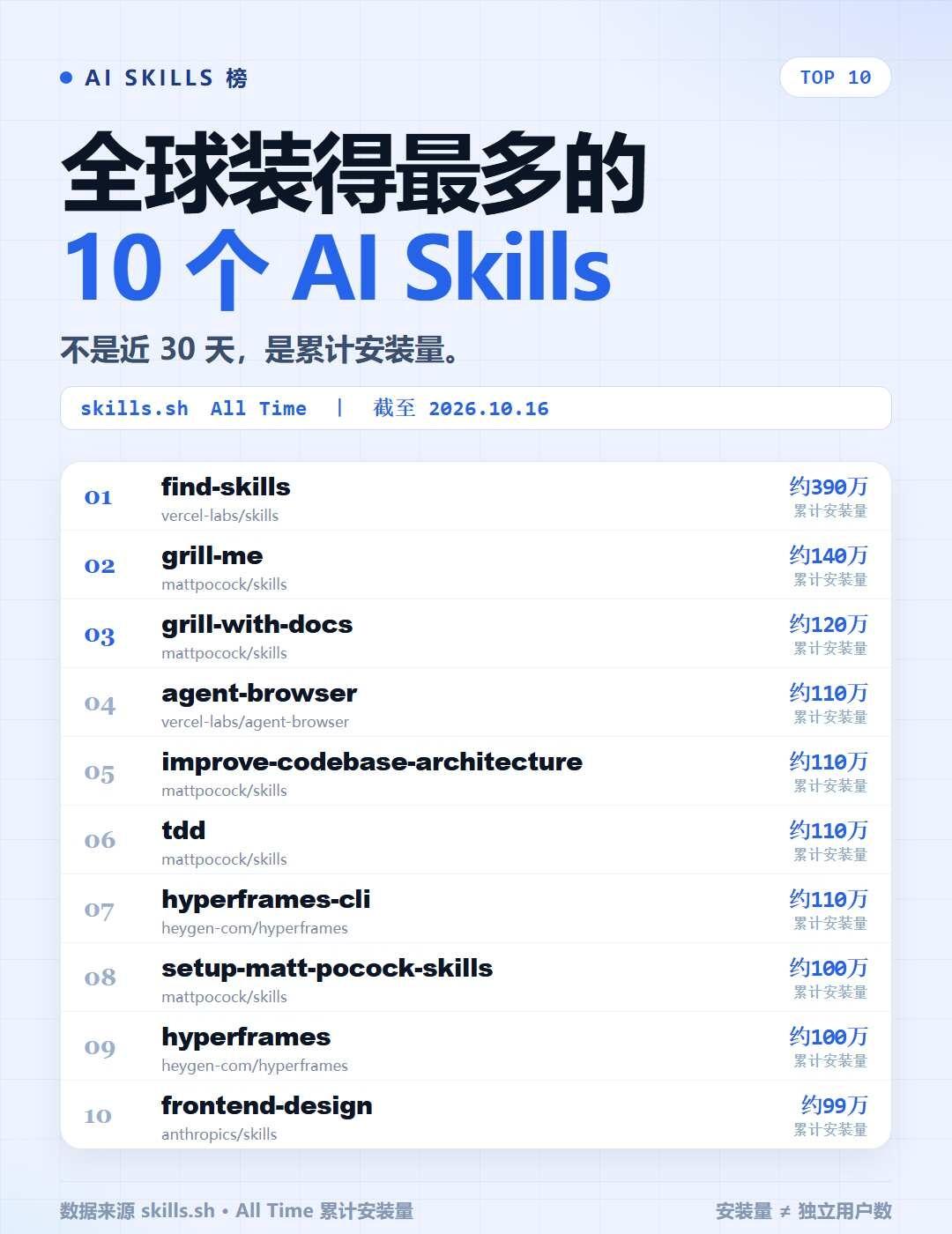 全球装得最多的AI Skills top 10
这次不看 Star，直接看大家实