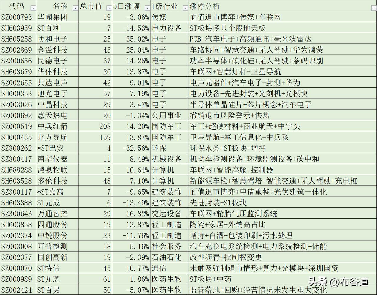 A股6月5日26股股价涨停，7只ST股
首先、7只ST股涨停，分别是*ST巴安、