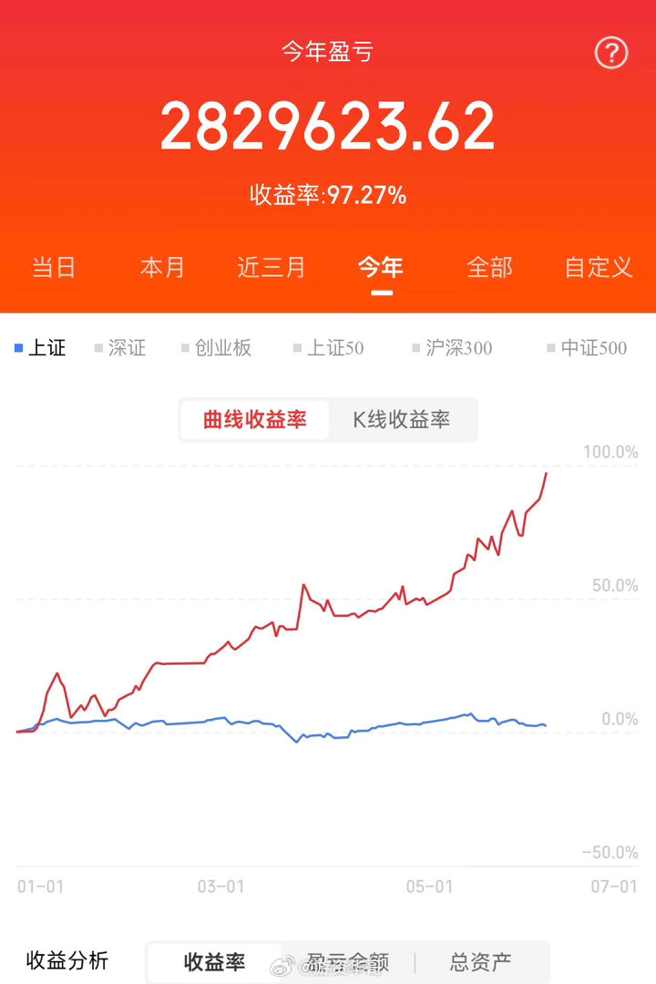 看了下，今年个股中位数涨幅-8.2%，年内下跌个股超过4000家。如果你没有参与