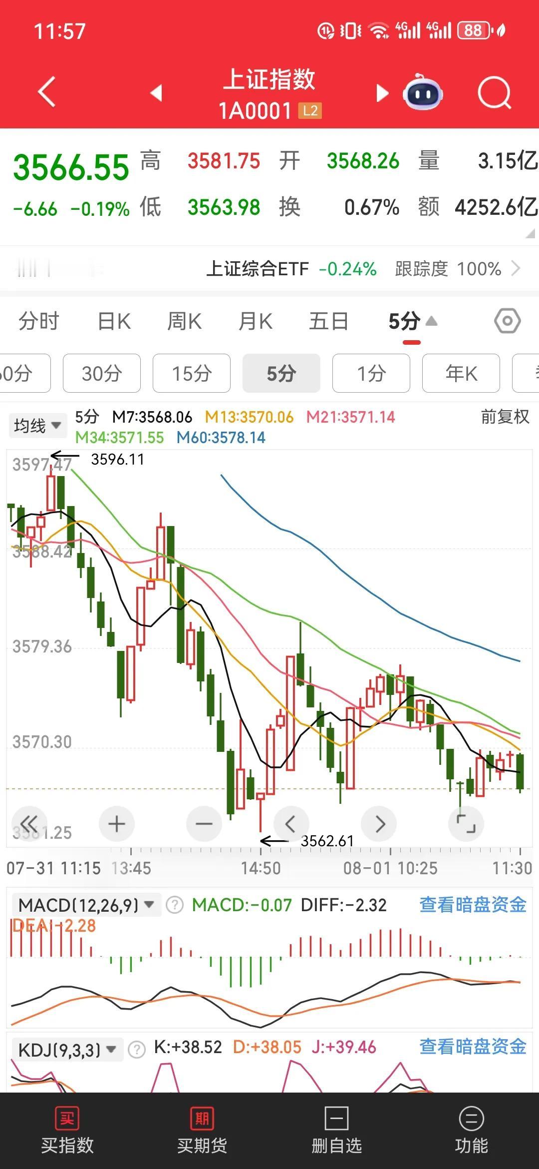 调整中注意风险、关注机会

现在A股的调整应该可以确实的，昨天的大阴线，今天早盘