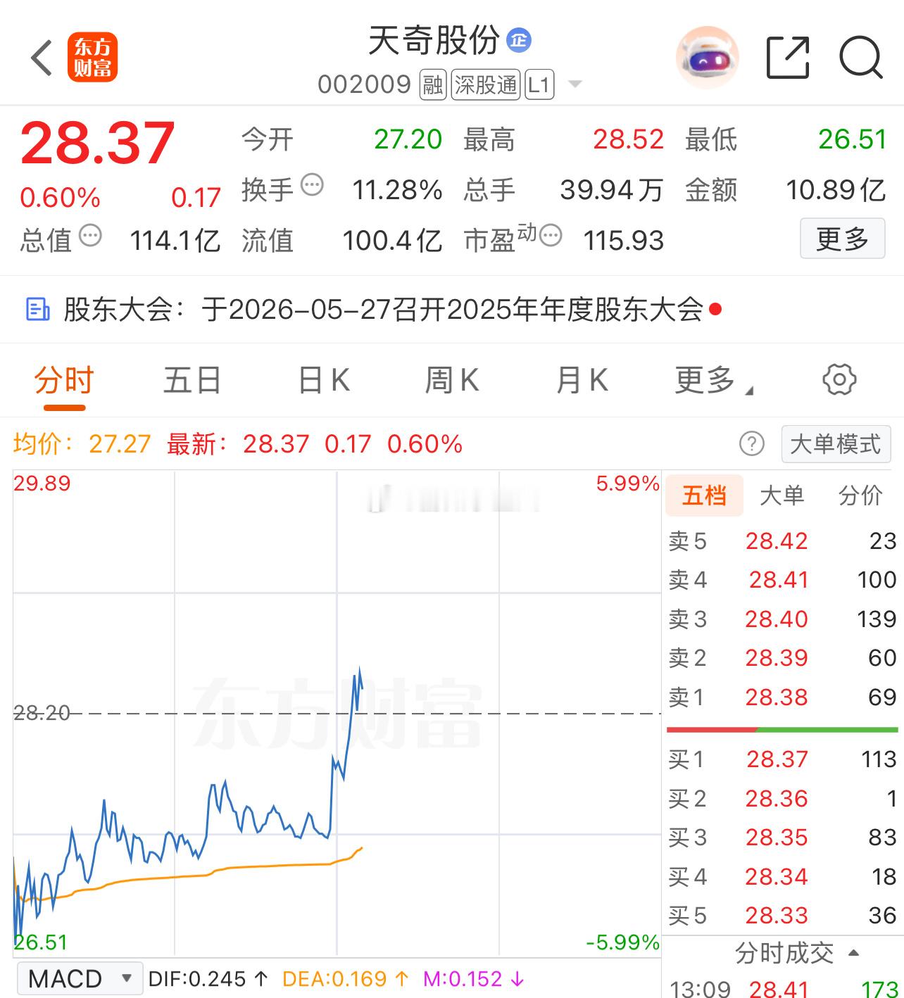 天奇股份 sz002009[股票] 拉升 亏转盈吃肉