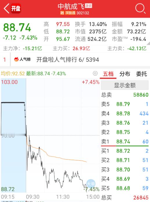 $中航成飞 sz302132$ 大单猛砸 ​​​