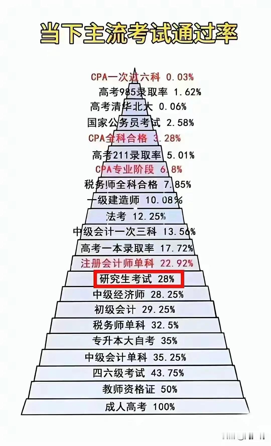 一建考试。看到一张图。各类考试通过率。作为工程人。综合一建考试通过率约10％。其