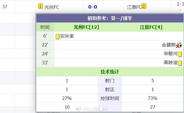 江原FC点球丢了？？？你们在干嘛？ 