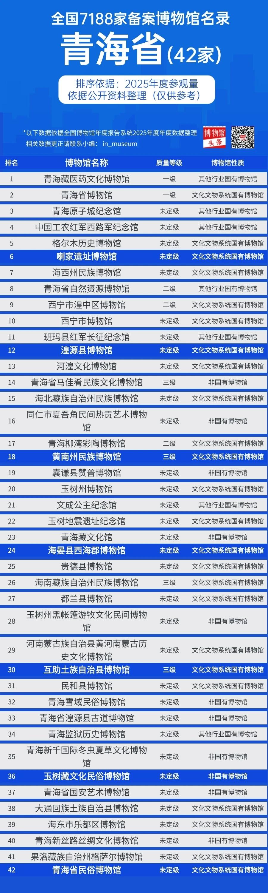 这是青海42家博物馆的排名列表。