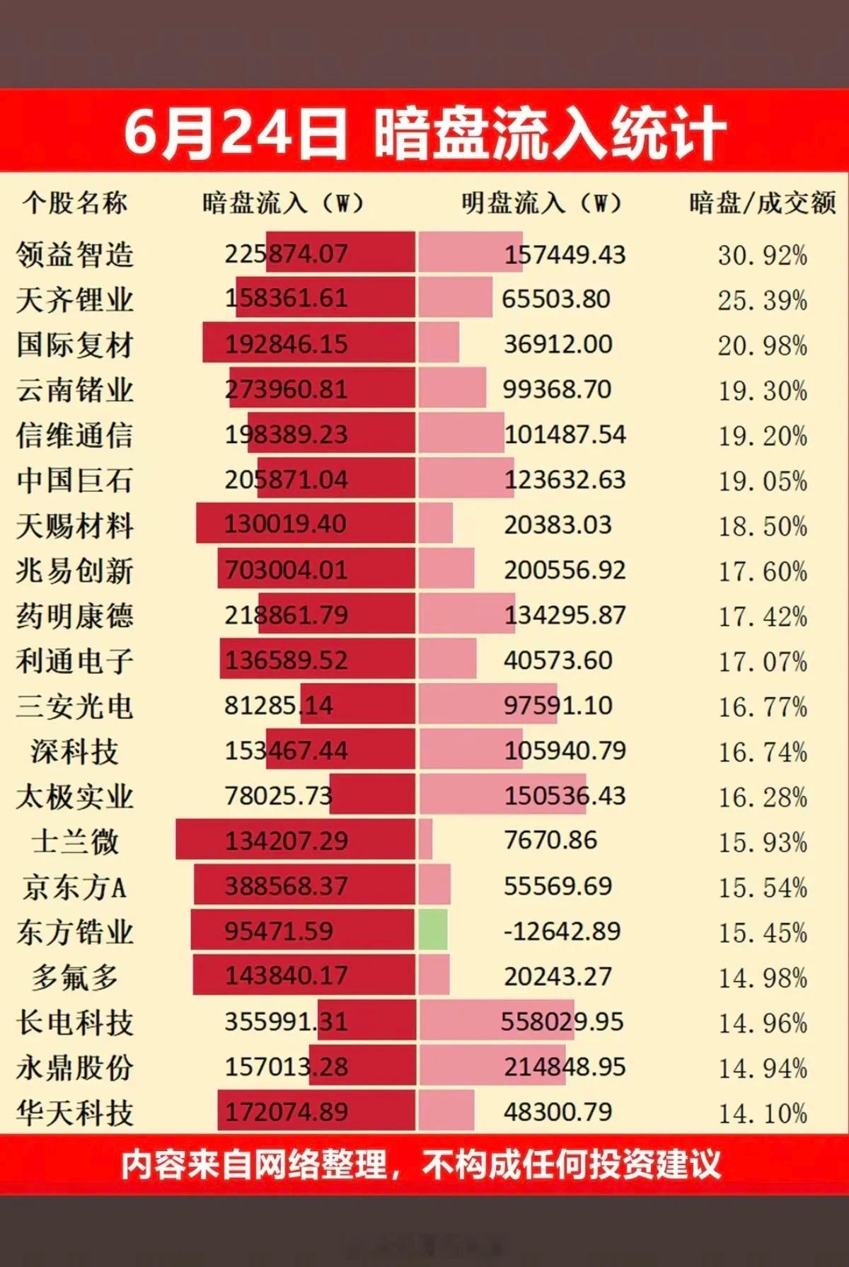 6.24周三  主力资金  暗盘数据榜TOP20！1.消费电子2.锂电，锂矿3.