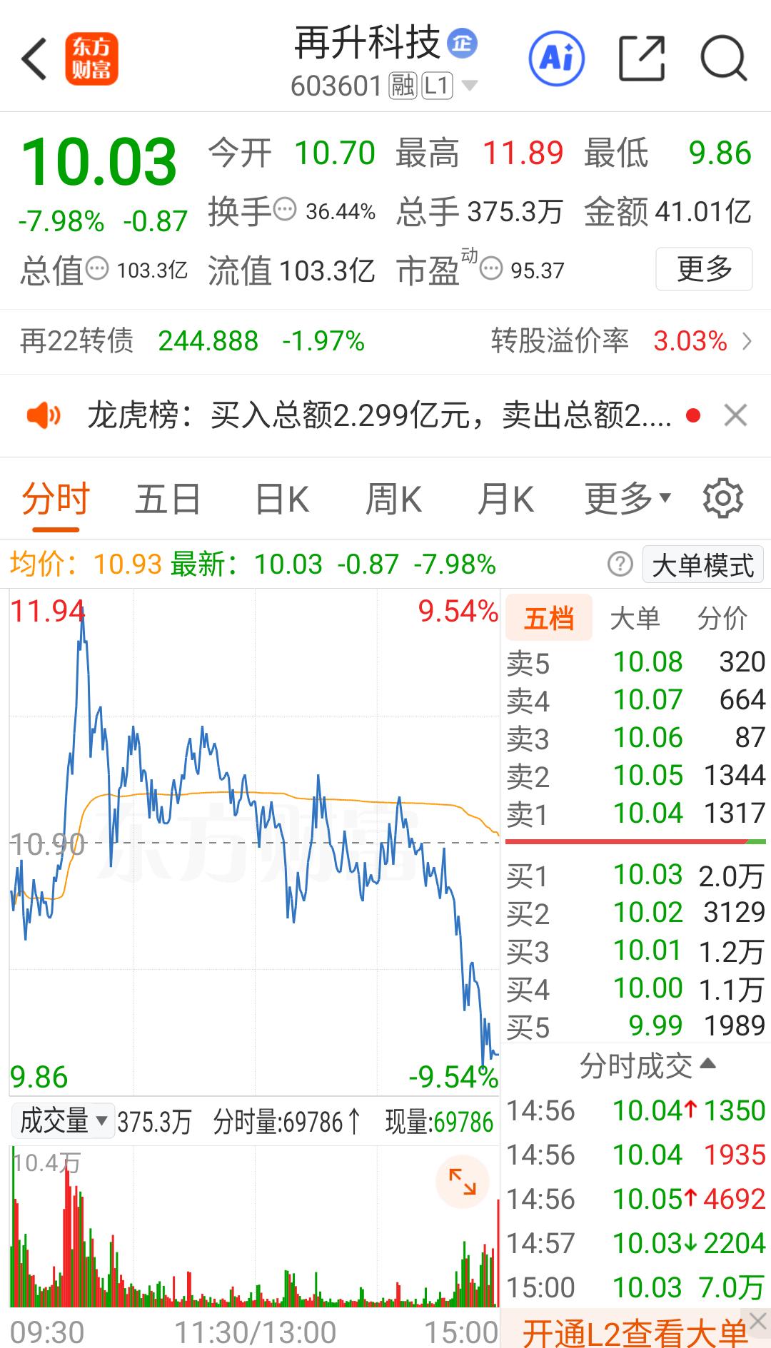航天电子、再升科技今天的走势预示着商业航天第一波主升浪已经彻底结束。

昨天文中