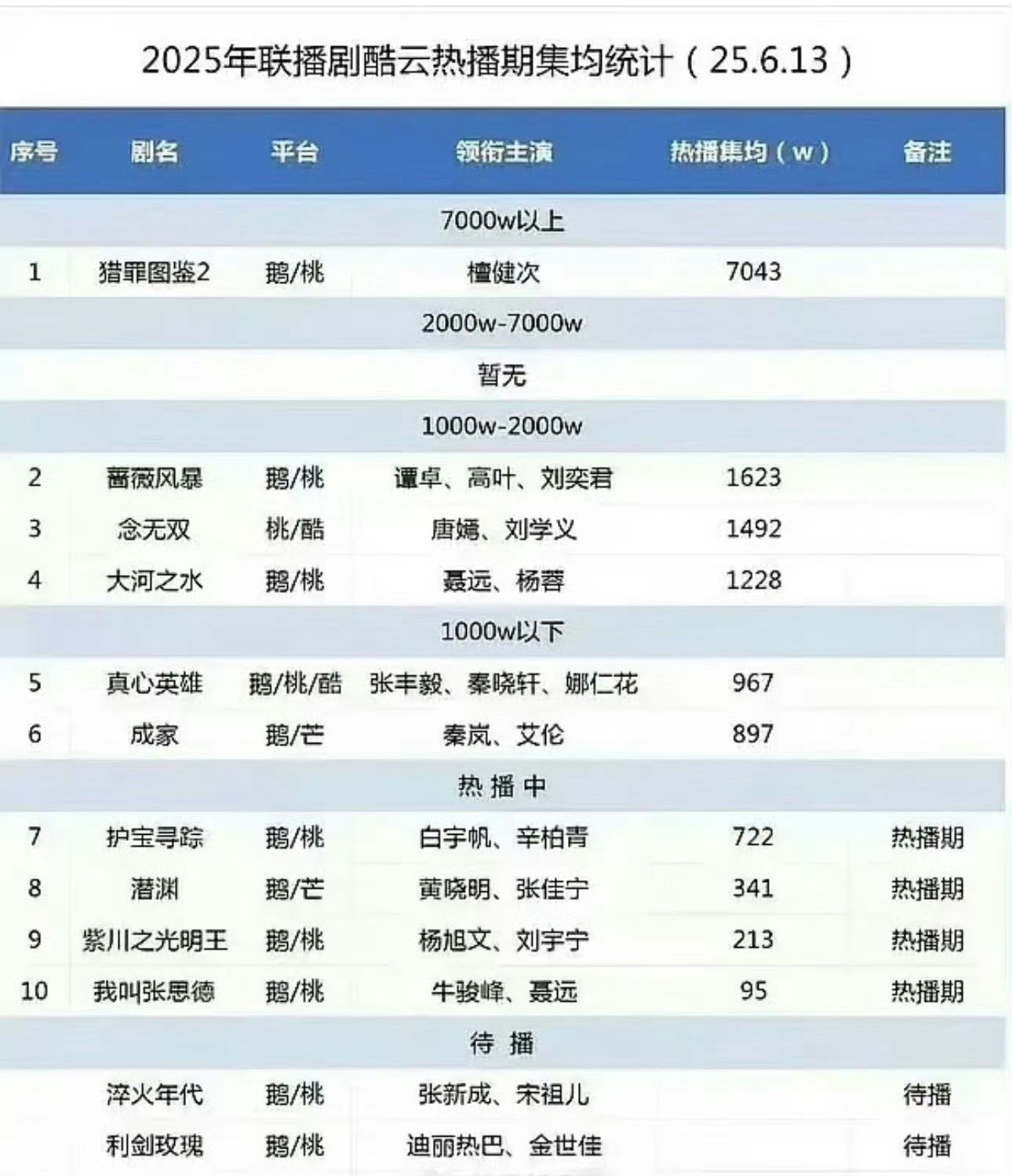 哎？那会儿谁说联播剧集均会更高来着？这不7000w以上的就只有檀帝的猎罪图鉴吗？