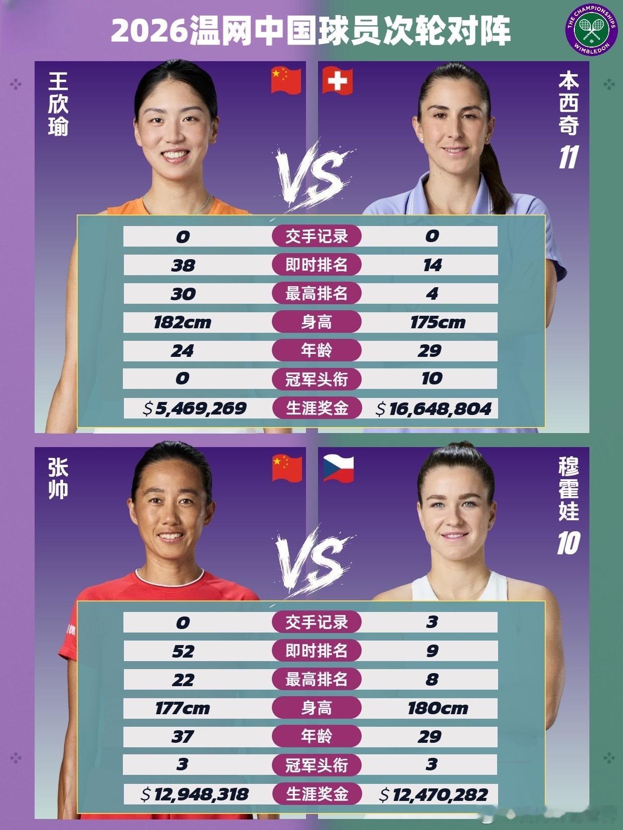 温网2026王欣瑜vs本西奇张帅晋级温网女单次轮 温网单打首轮结束，🇨🇳中国