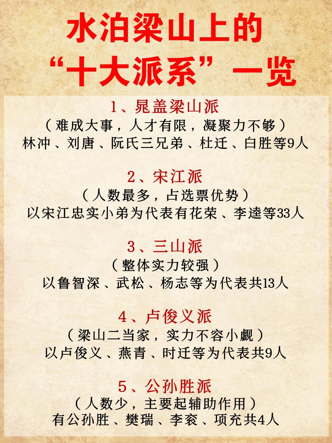 宋江派，人数最多，共33人； 朝廷派，均为降将，共16人； 👉小小的...