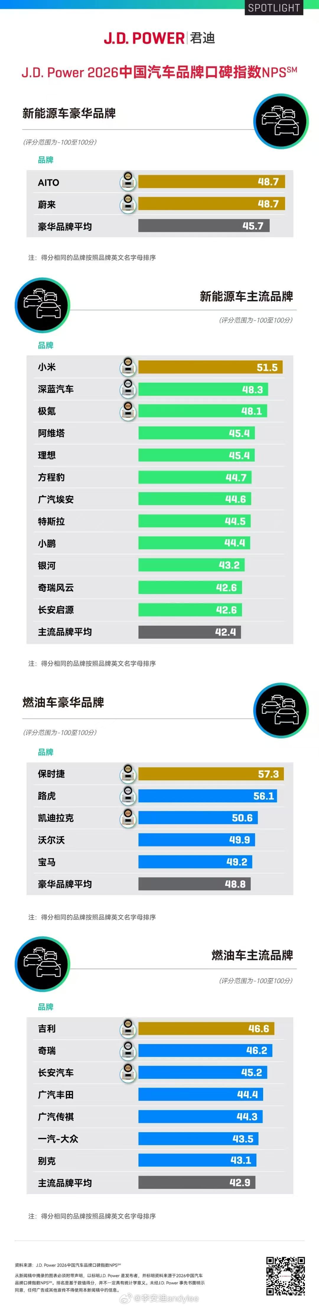 j.d.power品牌NPS指数 ​​​