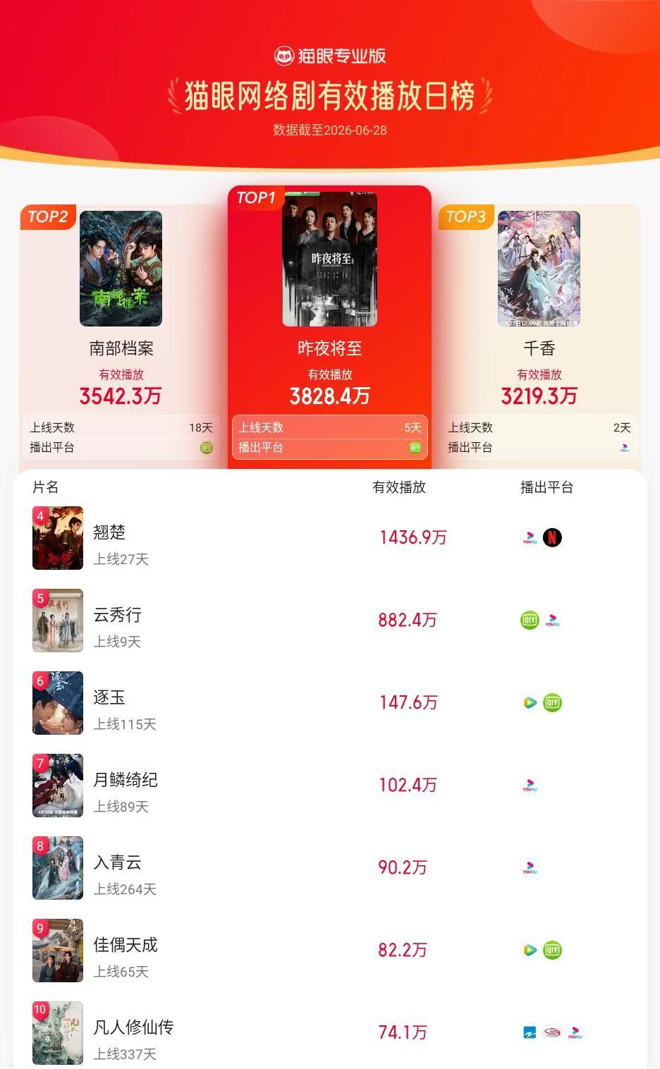 昨夜将至登猫眼网络剧有效播放榜TOP1 猫眼专业版有效播放榜单·6月28日网络剧