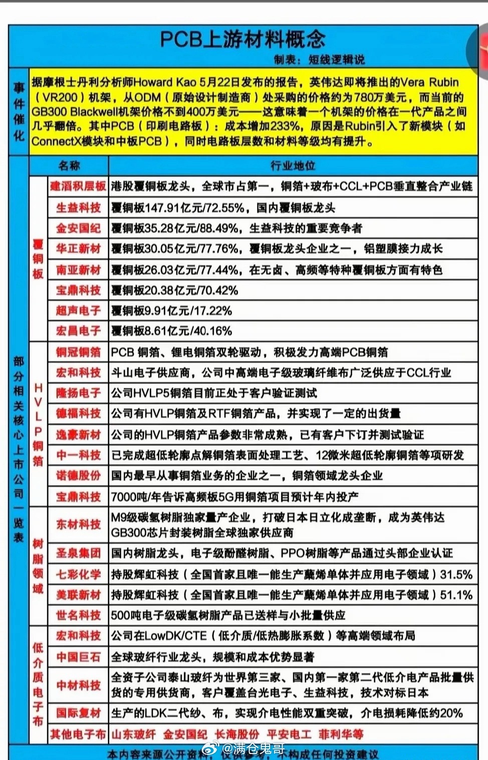 炸裂催化！英伟达新机架价格翻倍，PCB核心成本暴涨233%！这一上游材料主线彻底