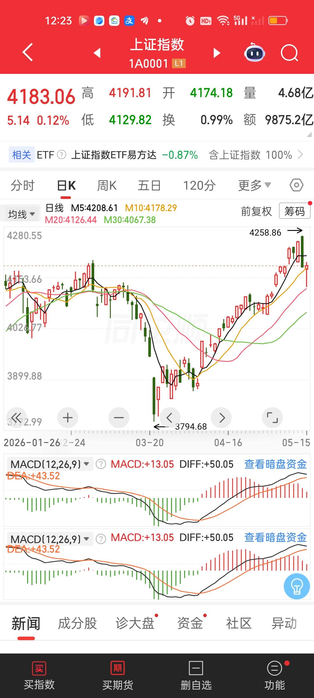 一个交易日外加半个小时就完成了130个点的波动。这个效率不可谓不快。但快刀斩乱麻