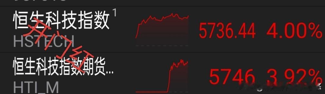 元旦后恒生科技指数大涨4%，
恒生医疗保健指数涨1.8%，
美三大期指目前还在上