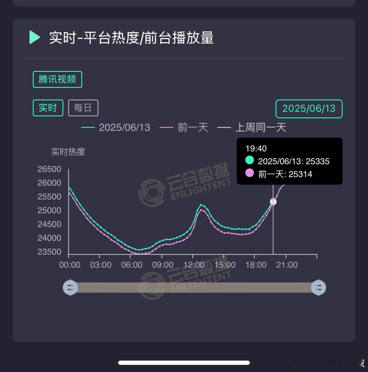 🐧热度27000原来这么难上，云包场也不顶用[傻眼]集均1500w保卫战 ​​
