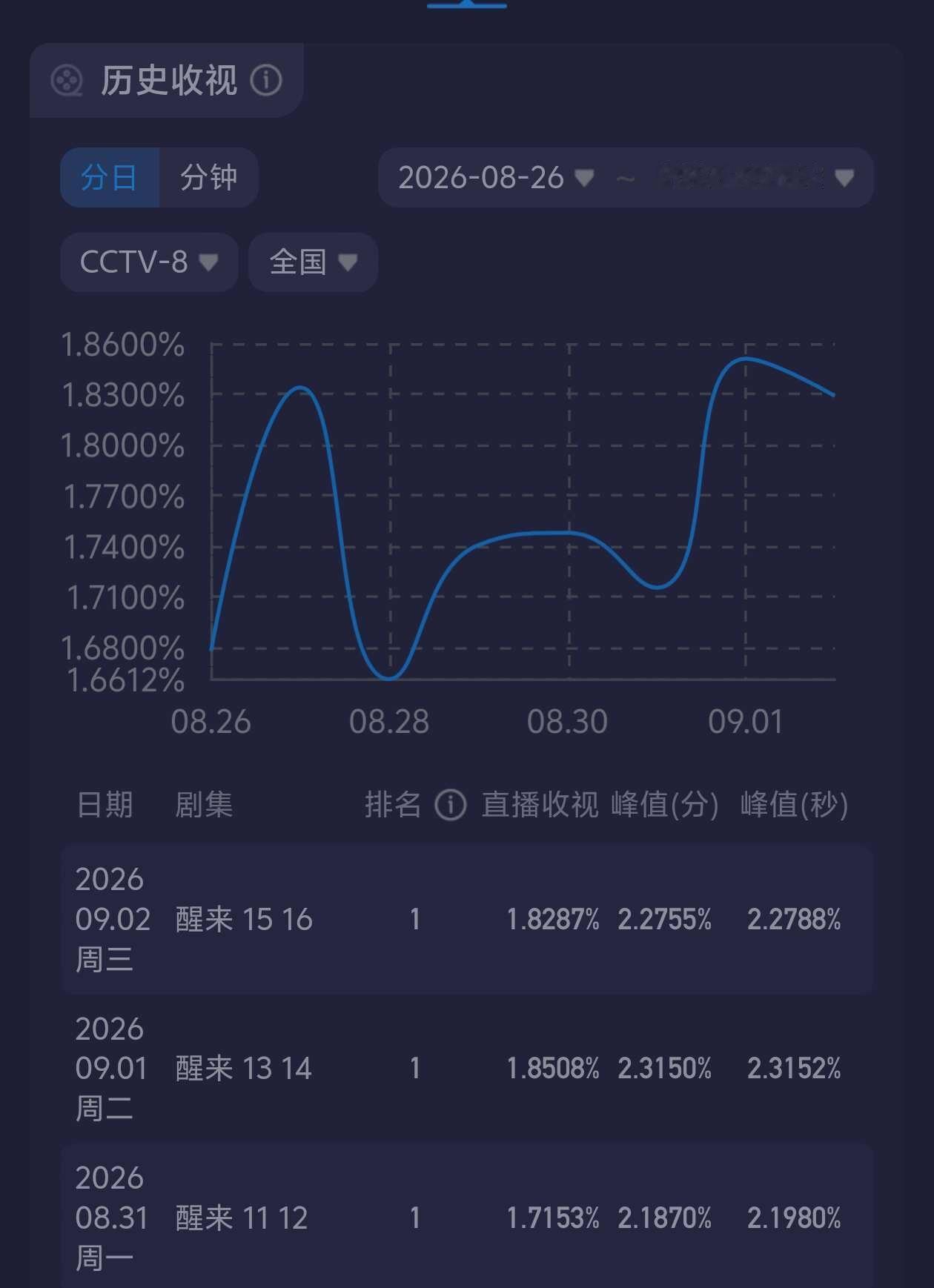 醒来又直线蹿升了
酷云收视率创新高了，目前CVB截至9-10集平均1.569%，