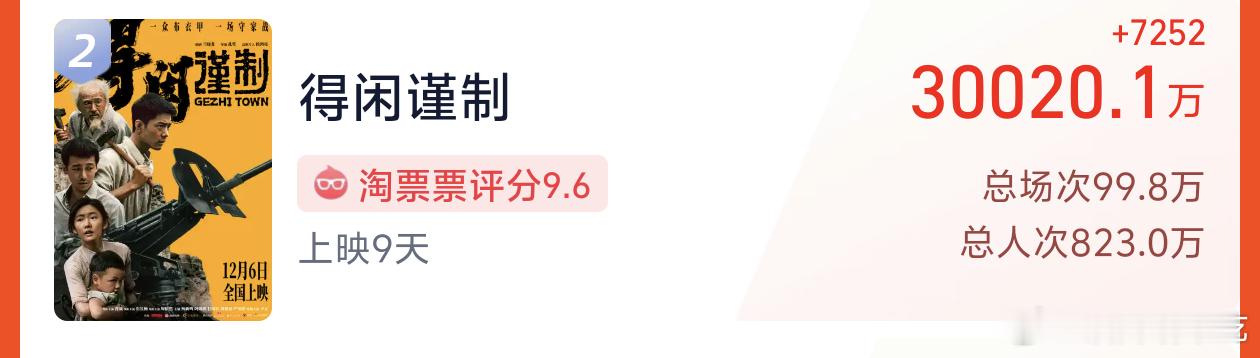 电影得闲谨制总票房破3亿！！！🎉🎉🎉口碑继续发酵中