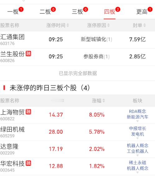 目前看起来情绪有点往上的意思，今天看看涨跌家数修复到多少。 ​​​